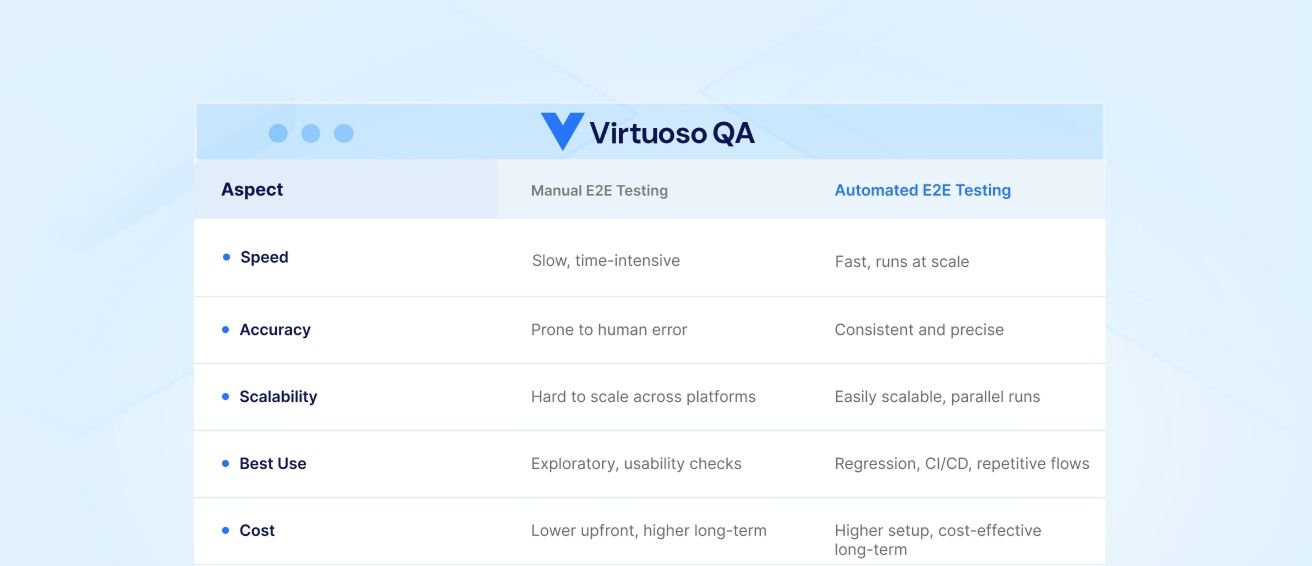 Manual E2E vs Automated E2E Testing