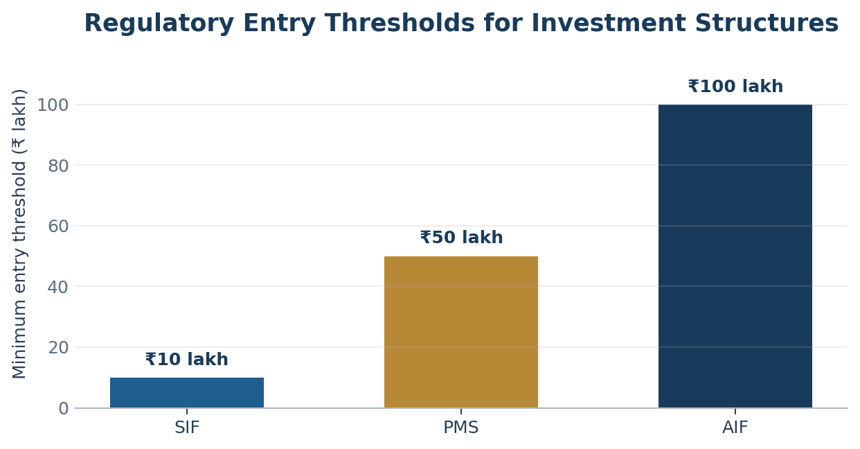 Bar chart comparing regulatory minimum entry thresholds: ₹10 lakh for Specialized Investment Funds (SIFs), ₹50 lakh for Portfolio Management Services (PMS), and ₹100 lakh for Alternative Investment Funds (AIFs), sourced from SEBI guidelines.