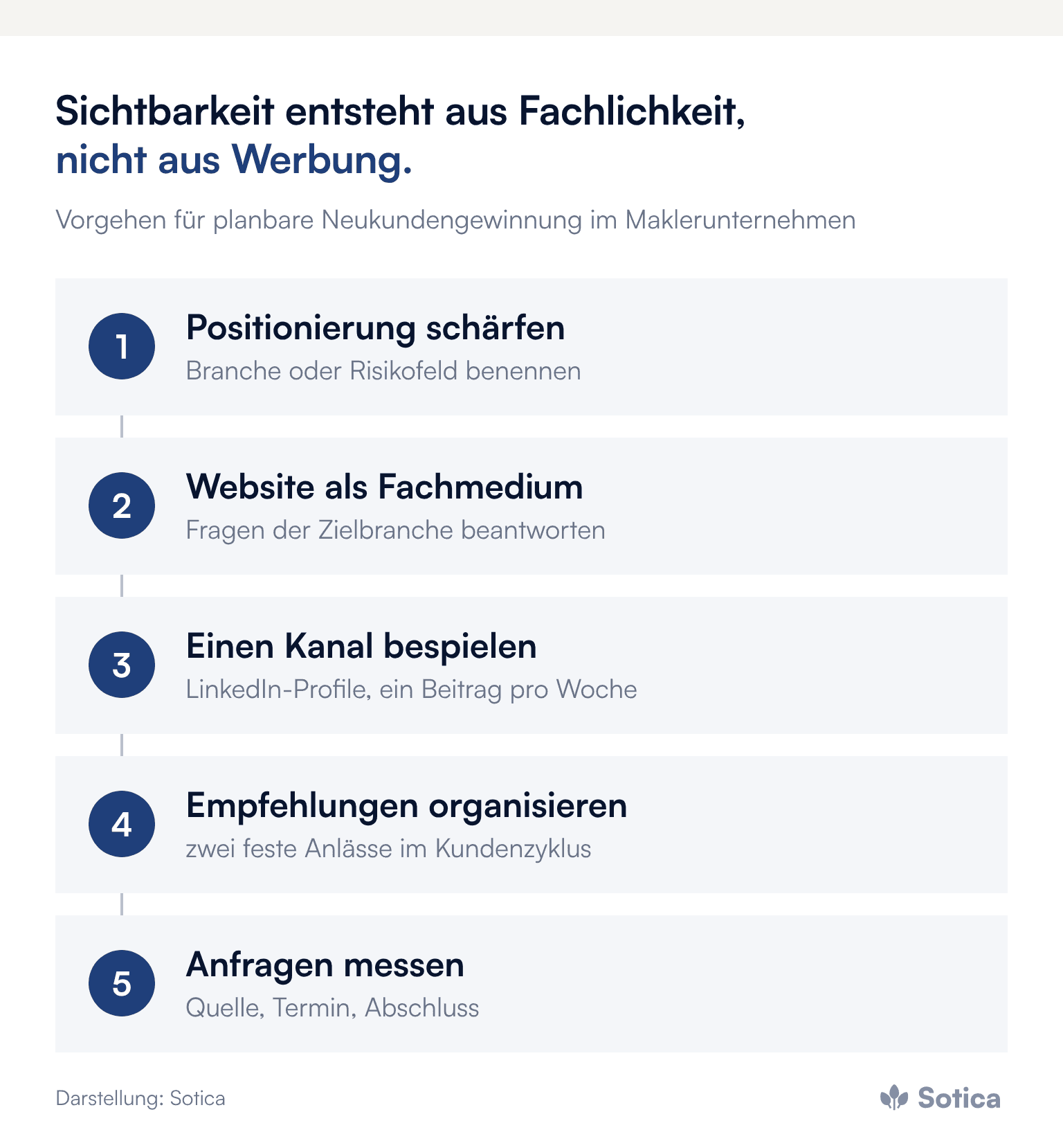 Prozesskette in fünf Schritten: Positionierung schärfen, Website als Fachmedium, einen Kanal bespielen, Empfehlungen organisieren, Anfragen messen. Darstellung: Sotica.