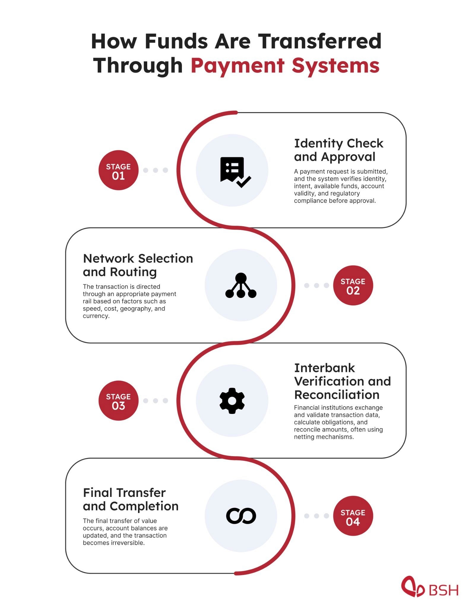 How are funds transferred through payment systems?
