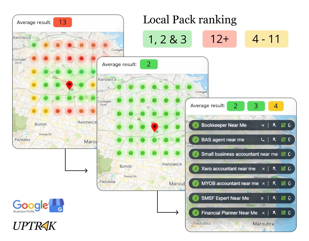 The image illustrates a comparison of local pack rankings for accounting services on a map, highlighting areas with varied visibility, including rankings from 1 to 12+ for searches like "Bookkeeper Near Me" and "Financial Planner Near Me," with color-coded markers indicating average results.