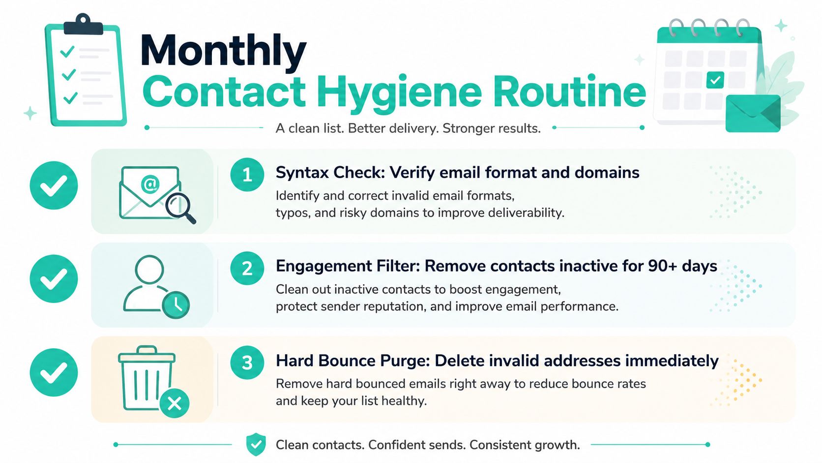 A monthly contact hygiene infographic for improving email deliverability through syntax checks, engagement filtering, and bounce purging.