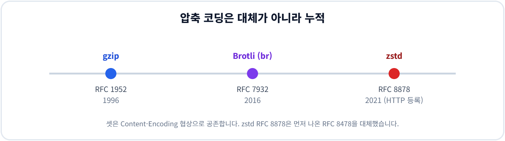 압축 코딩은 대체가 아니라 누적