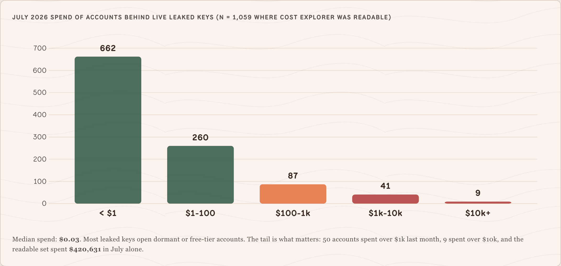Chart of July 2026 AWS spend for accounts behind live leaked keys, with a median of three cents and a long tail above $10k.