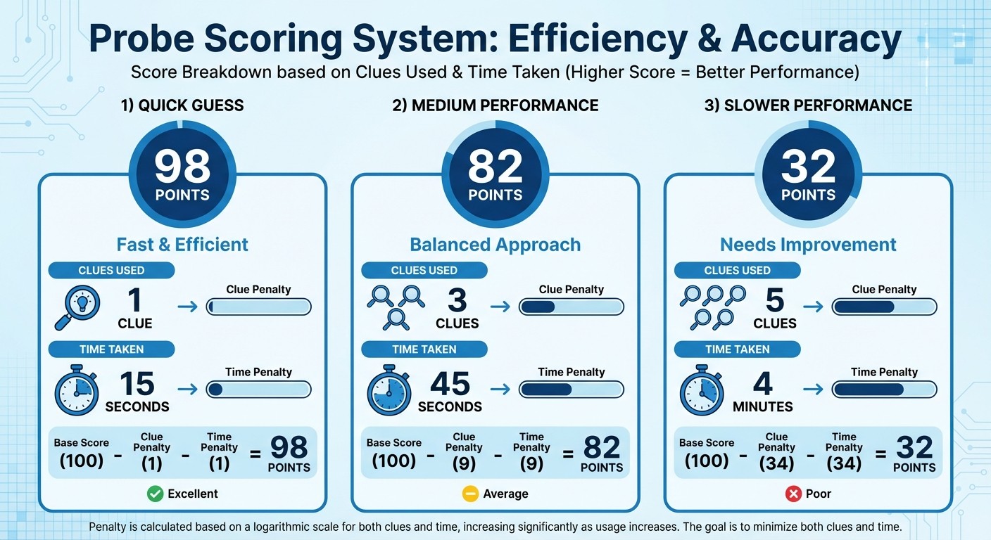 Oncourse Probe scoring system breakdown showing time and clue penalties