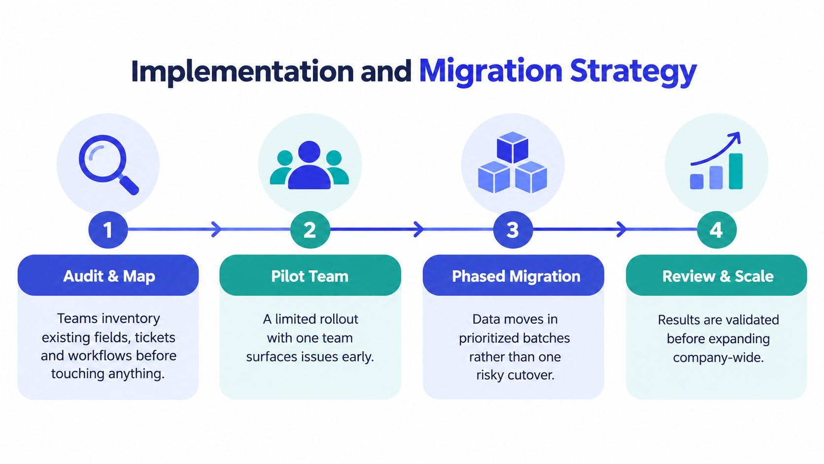 A four-step infographic illustrating a strategic implementation and migration plan for software or business systems.