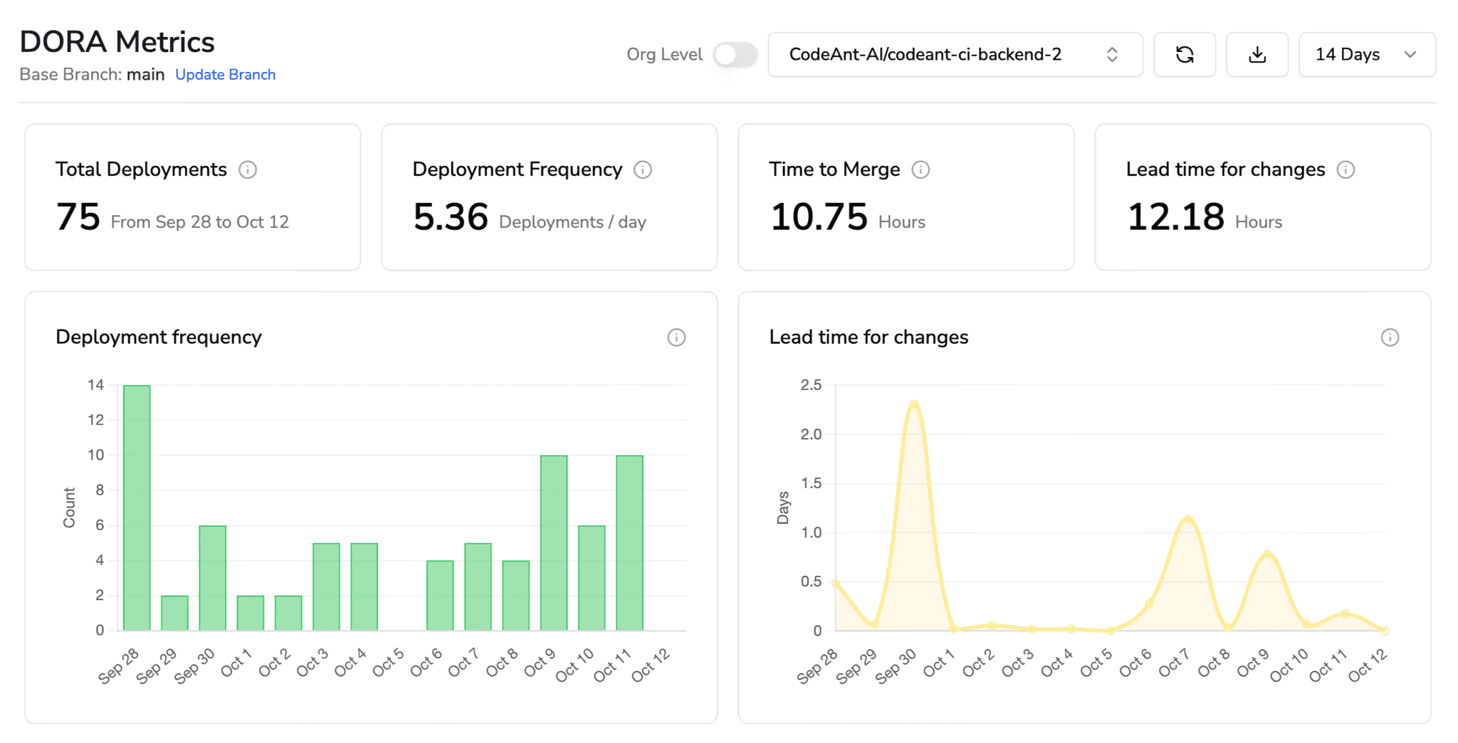DORA engineering dashboard showing deployment frequency, time to merge, and lead time for changes in CodeAnt AI.