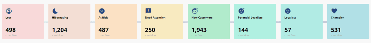 Churned uses data from your clientsystems to create RFM segments