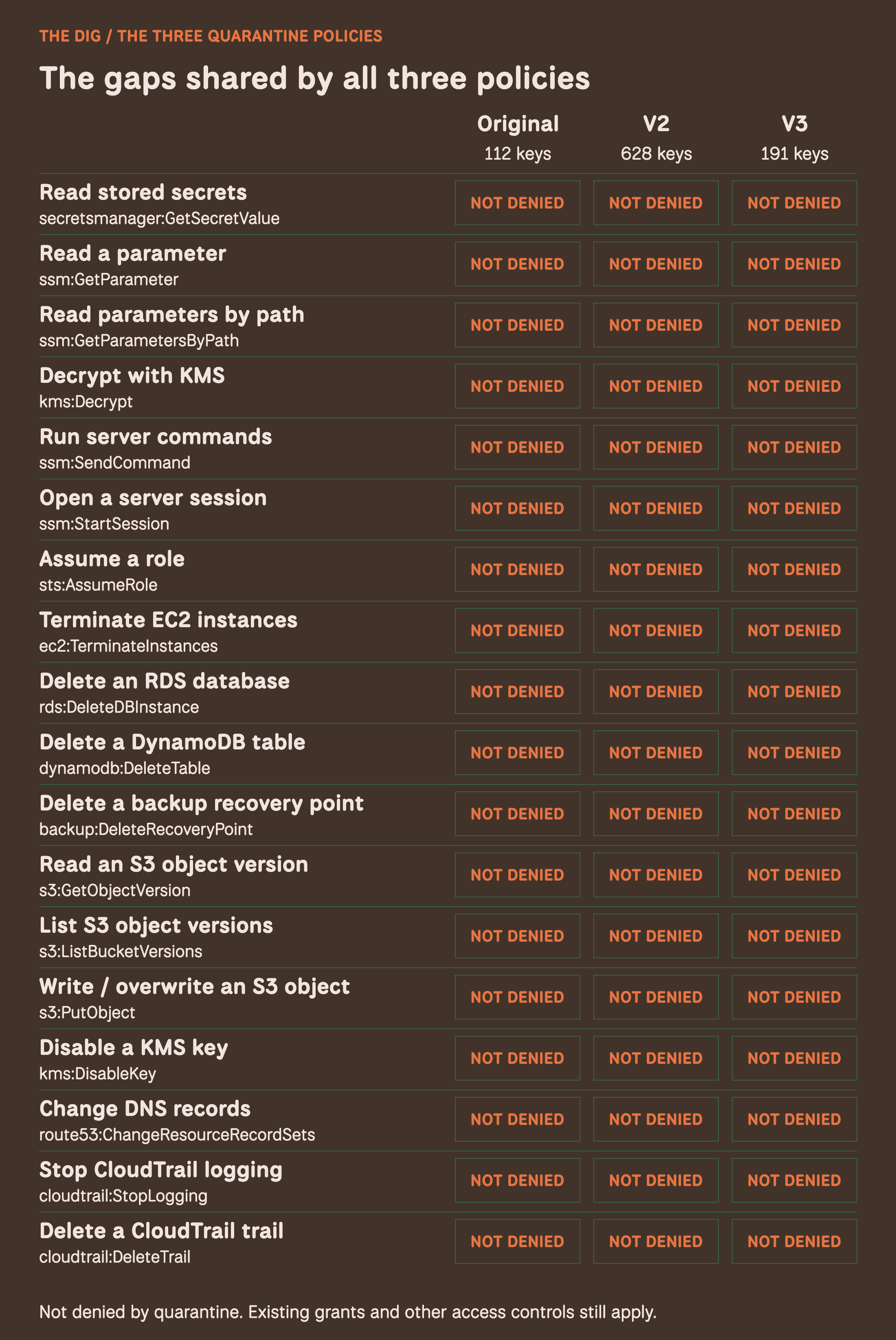 Eighteen actions not denied by any of the three quarantine policies, including reading secrets and S3 object versions, running SSM commands, assuming roles, terminating EC2 instances, deleting databases and backups, writing S3 objects, disabling KMS keys, changing DNS records, and stopping or deleting CloudTrail trails.