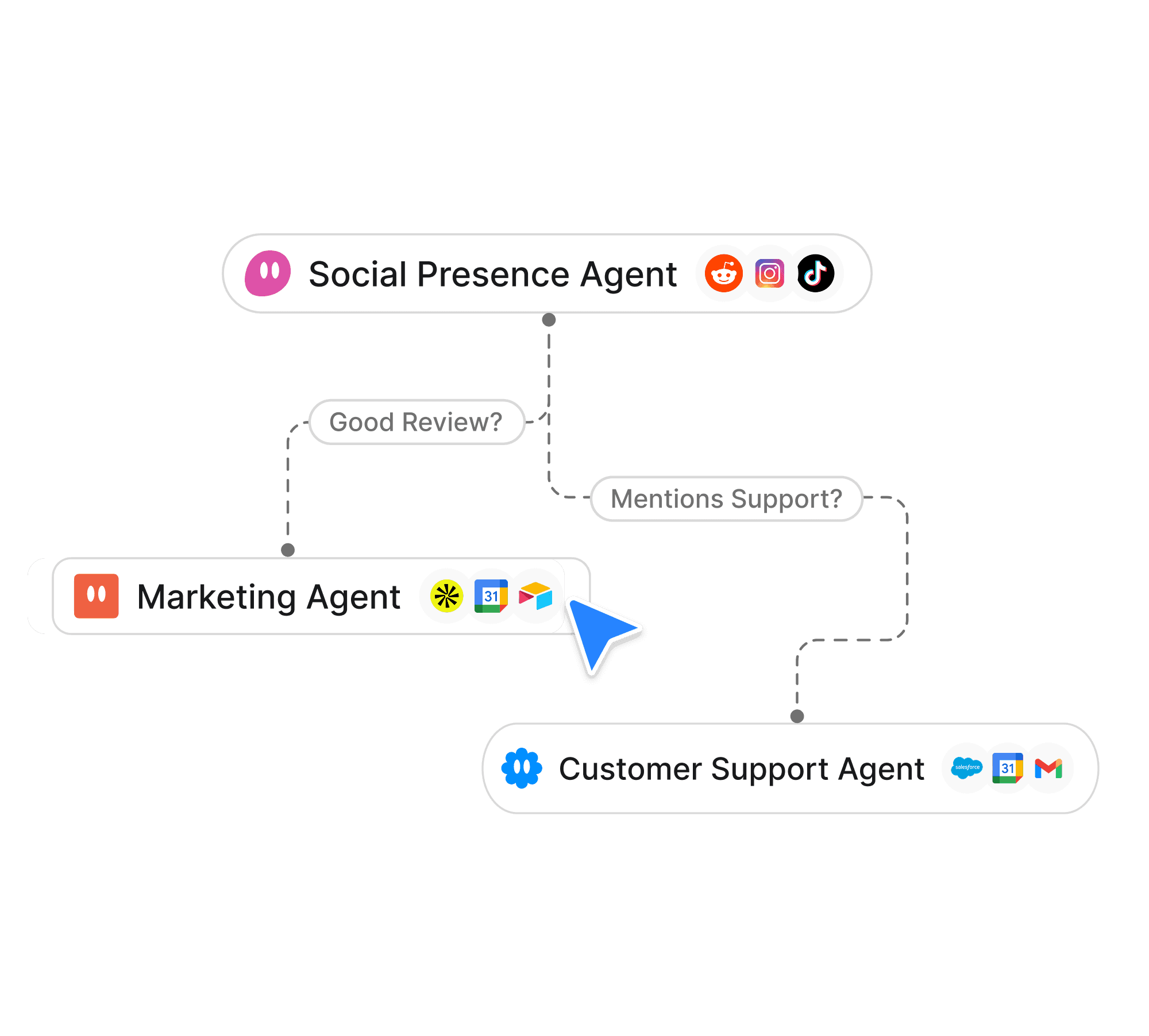 Diagram depicting the structure and functions of the social presence agent, highlighting its key elements and relationships.