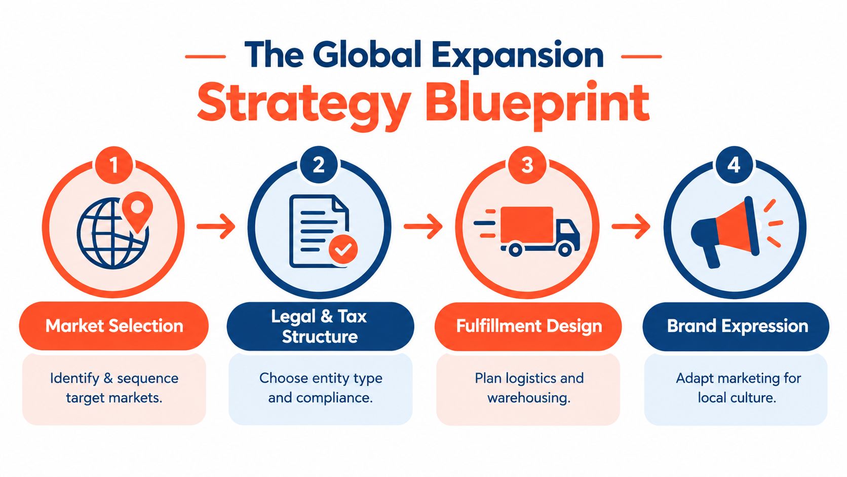 A four-step infographic illustrating the global expansion strategy blueprint for international business growth and market entry.