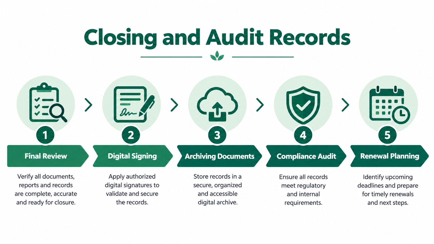 A five-step diagram outlining the closing and audit records process for business documentation and regulatory compliance.