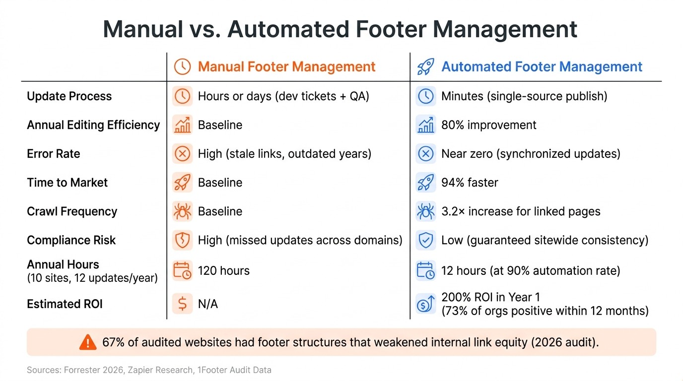 Manual vs. Automated Footer Management: Time, Cost & Accuracy