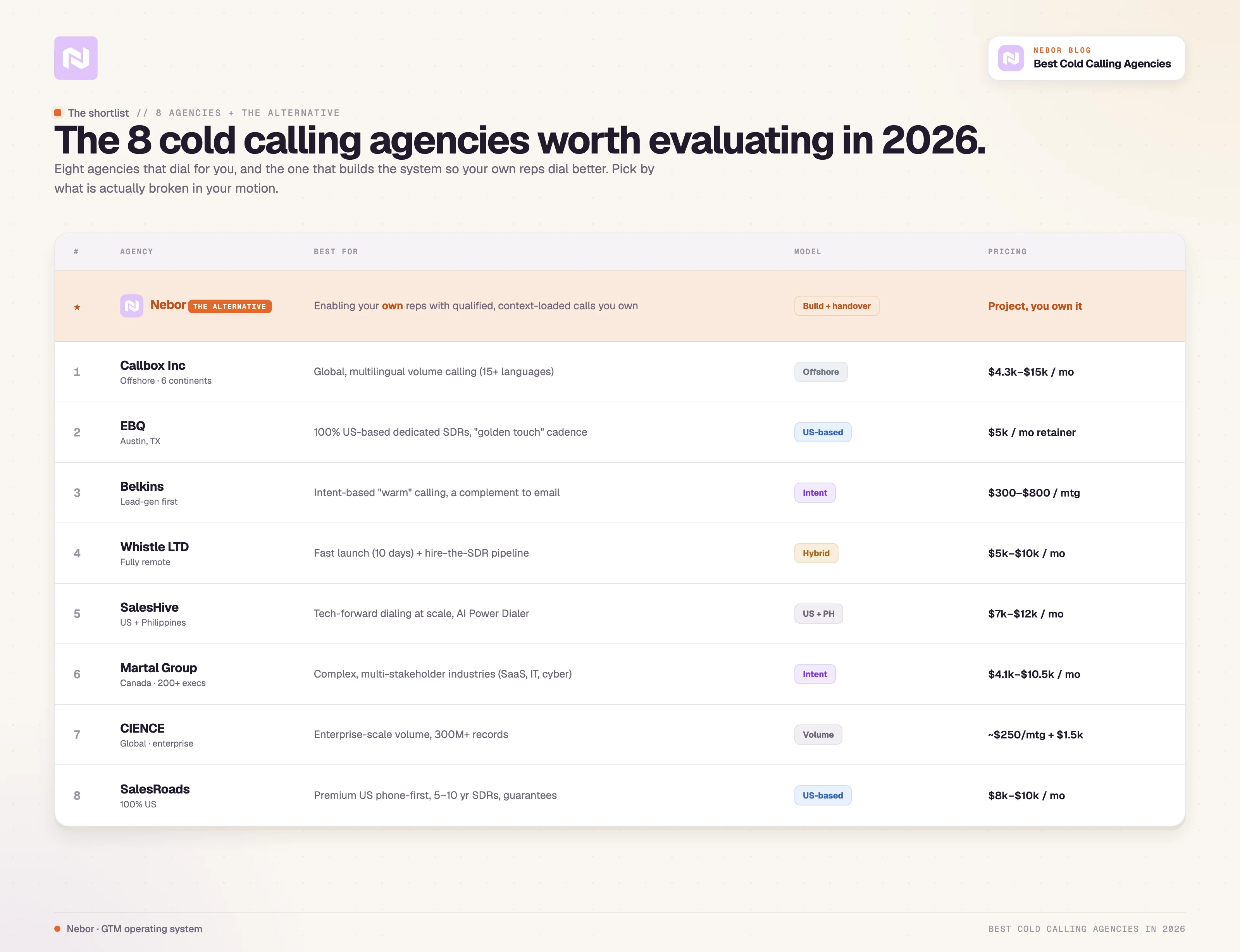 Comparison table of the 8 best cold calling agencies in 2026 by best-for, model, and pricing, with Nebor as the alternative.