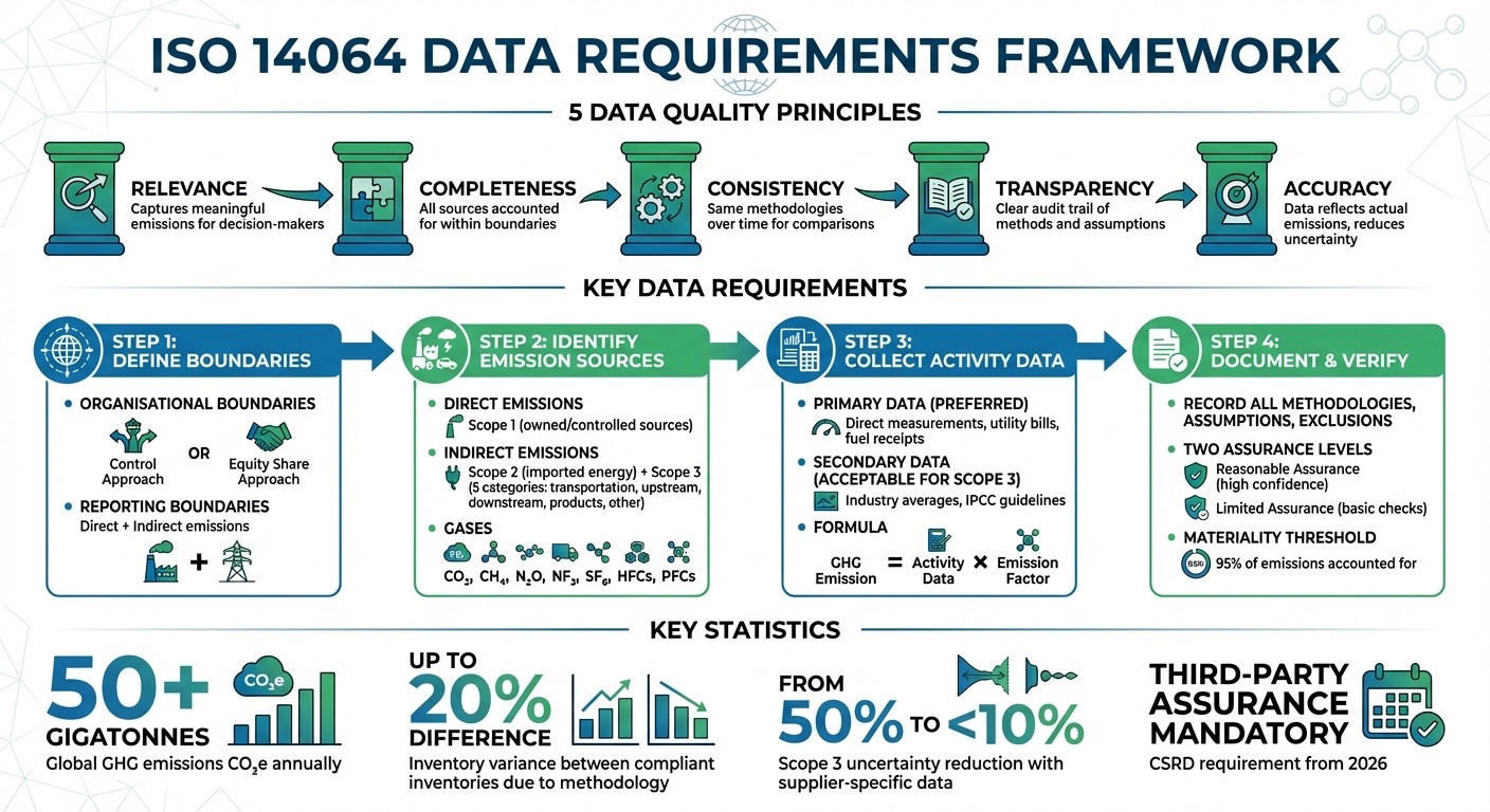 ISO 14064 Data Requirements Framework: 5 Key Principles and Implementation Steps