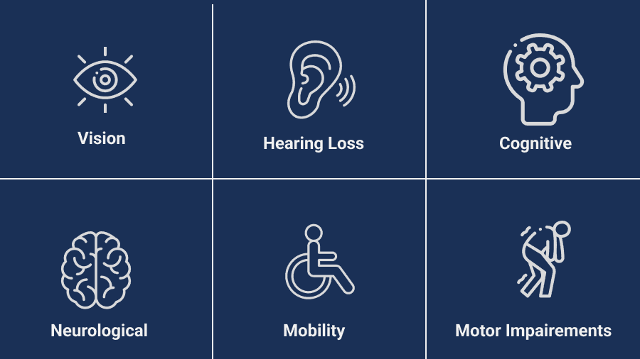 A grid of disabilities that read: vision, hearing loss, cognitive, neurological, mobility, and motor impairment.