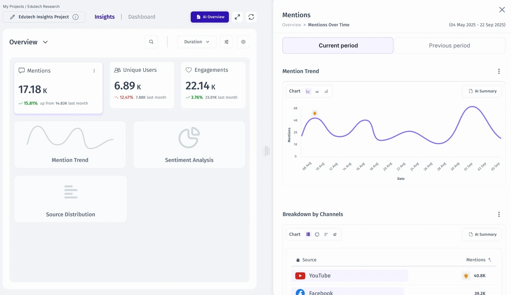 The design: the Mentions card stays expanded as the active widget, while Mention Trend, Sentiment Analysis and Source Distribution collapse into thumbnails of a line graph, a pie chart and a table; the drill-down panel on the right shows the breadcrumb, Current period and Previous period tabs, the mention trend and a breakdown by channel.