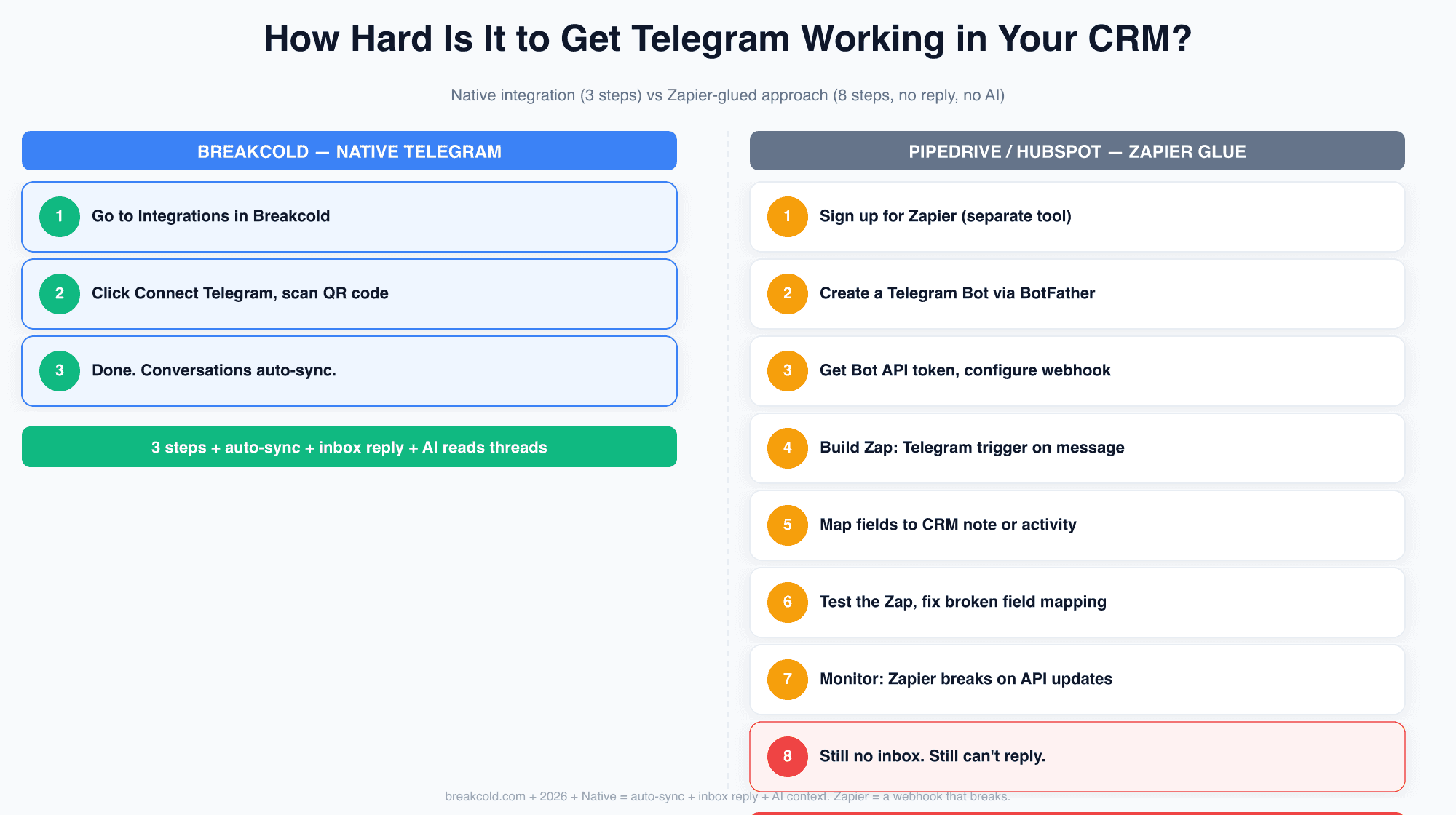 Setup comparison: Breakcold connects Telegram in 3 steps (auto-sync, inbox reply, AI reads) vs 8 Zapier steps for Pipedrive and HubSpot (one-way only, no reply, AI reads nothing)
