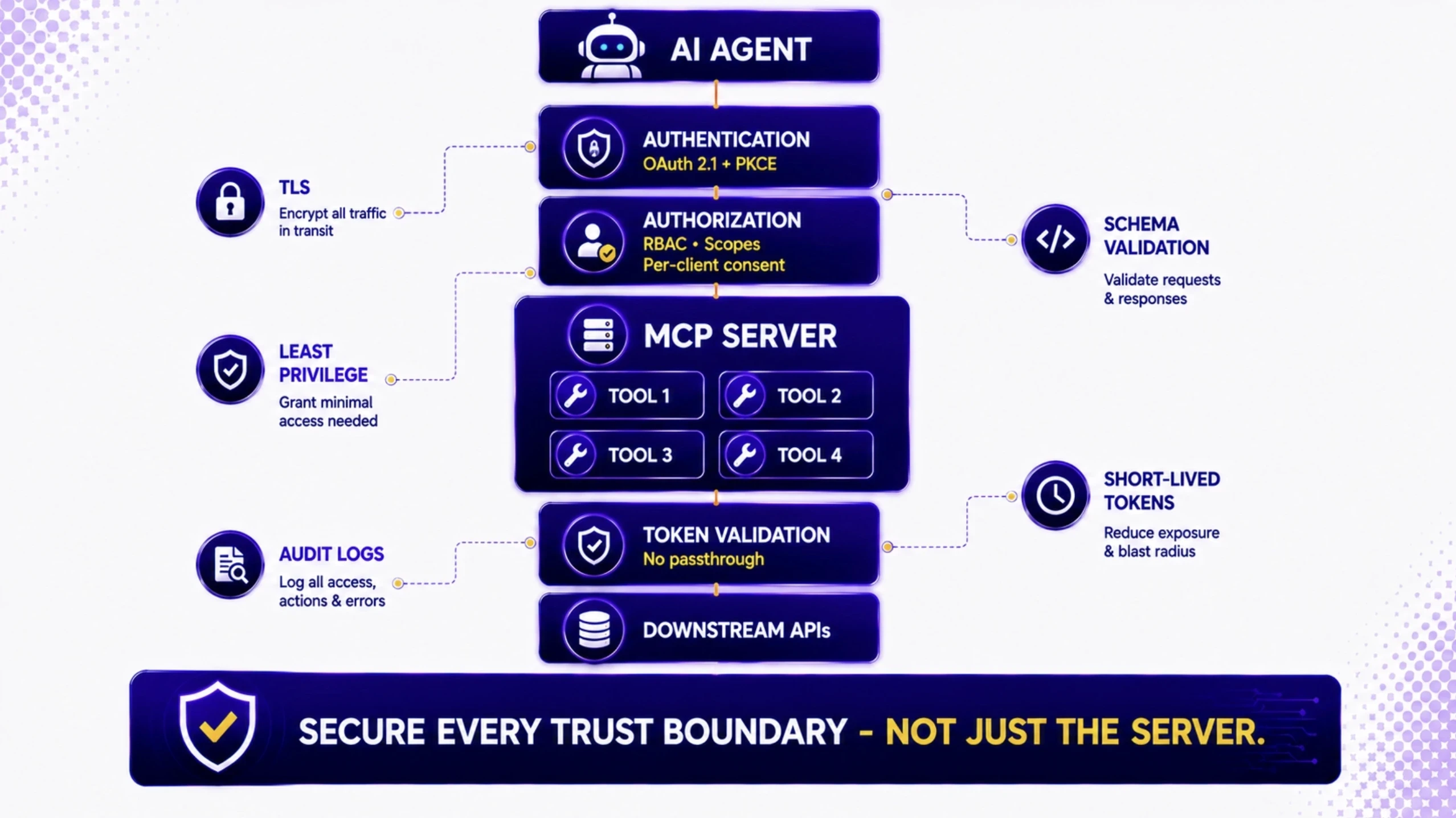 Authentication and Authorization