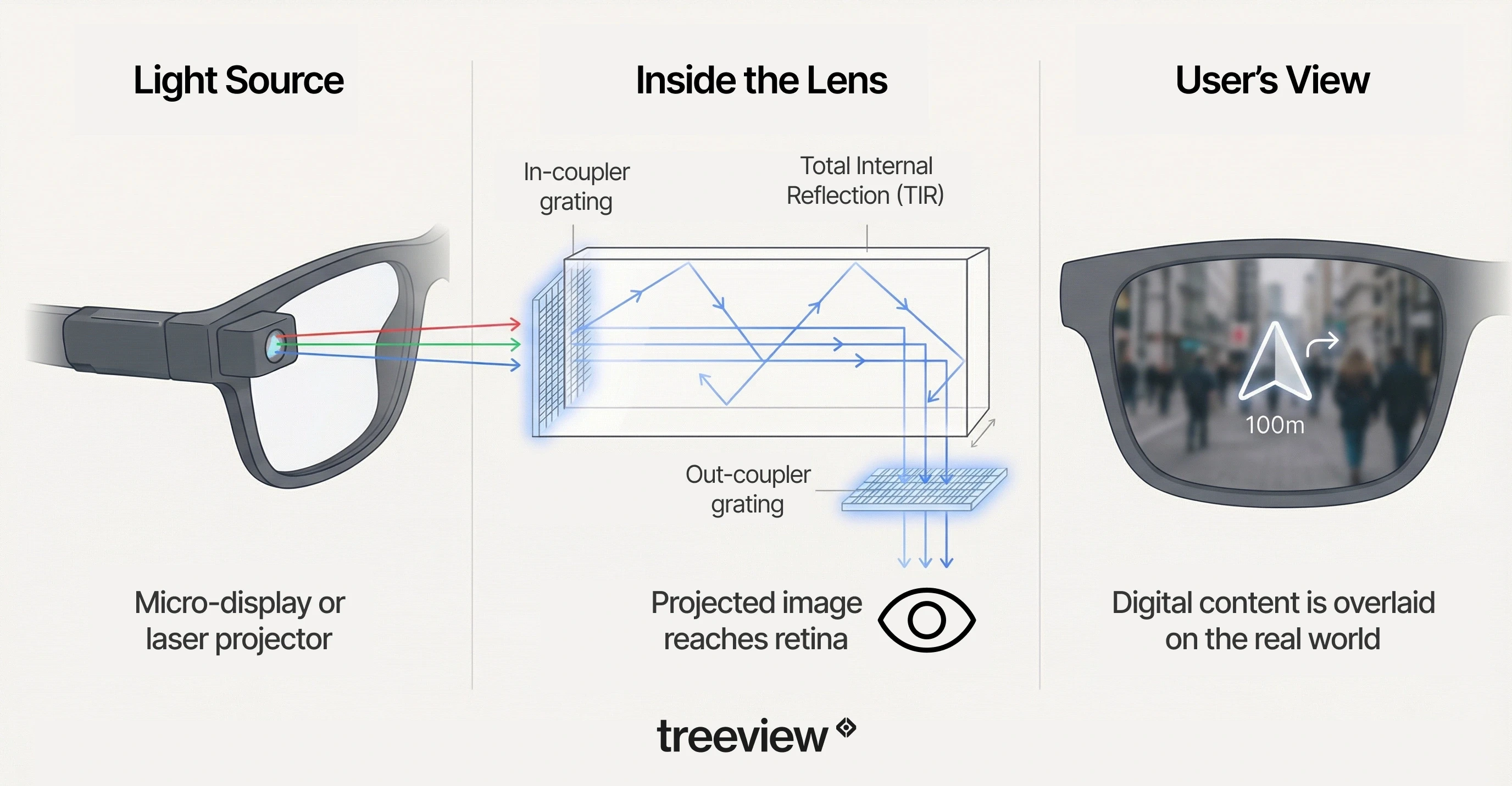 Diagram of optical waveguide technology in AR smart glasses — showing how light is guided to project holographic displays