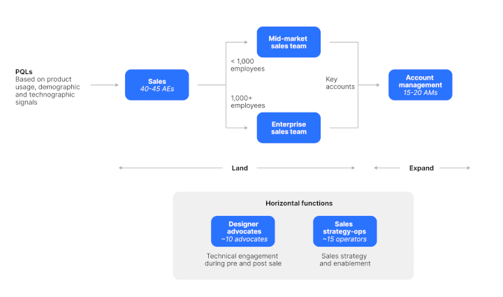 How Figma built a $10B GTM engine 🎨