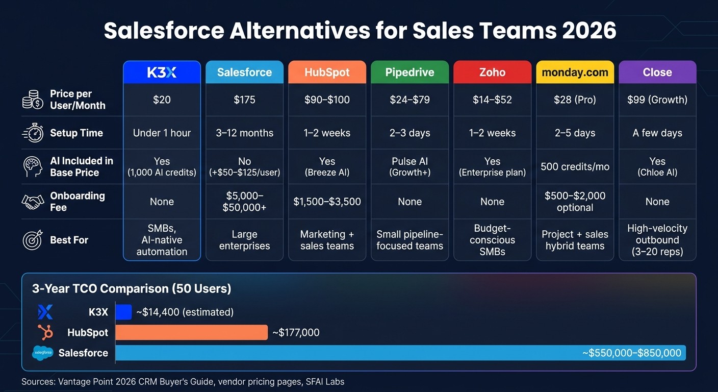 Salesforce Alternatives Compared: Pricing, Setup & AI Features (2026)
