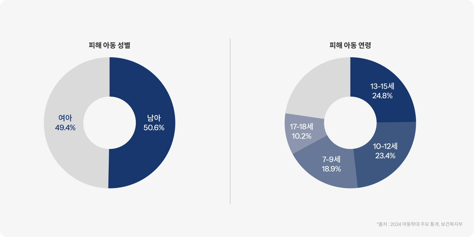 아동학대 피해아동의 성별과 연령 통계
