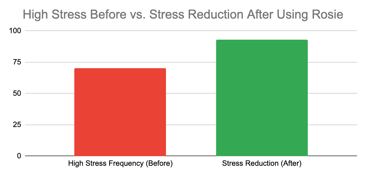Bar chart showing "Stress levels before and after using Rosie"