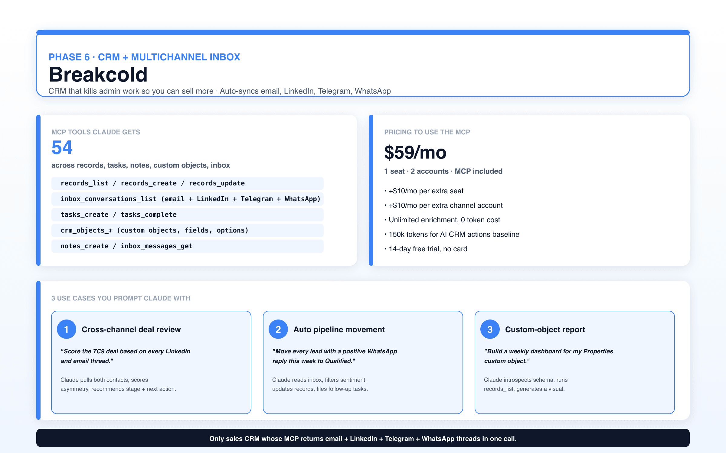 Breakcold infographic: CRM phase, 54 MCP tools across records, tasks, notes, multichannel inbox (email + LinkedIn + Telegram + WhatsApp), $59/mo pricing, 3 Claude use cases