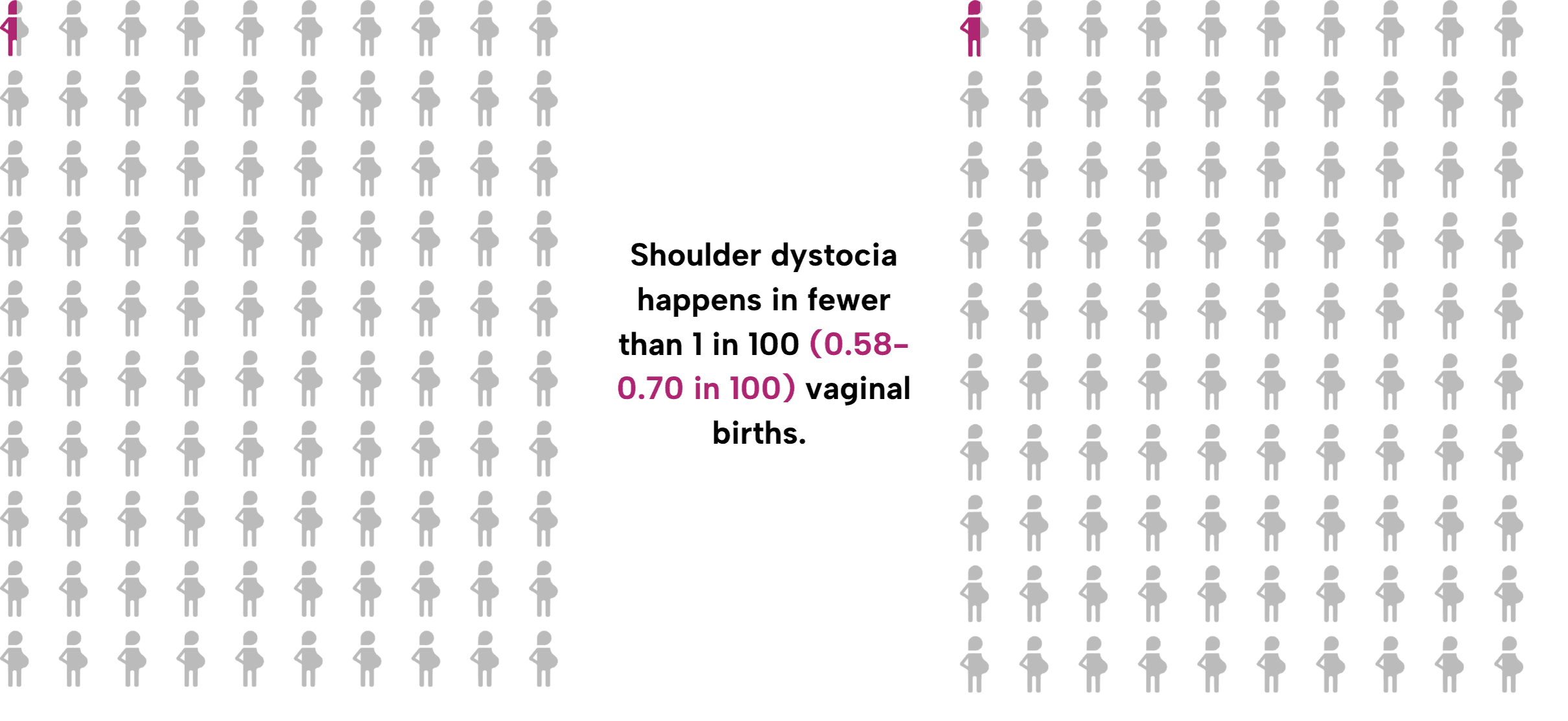 Comparative array diagrams showing 0.58-0.7 in 100 pregnant women of 100 filled in - shoulder dystocia happens in fewer than 1 in 100 (0.58-0.7 in 100) vaginal births