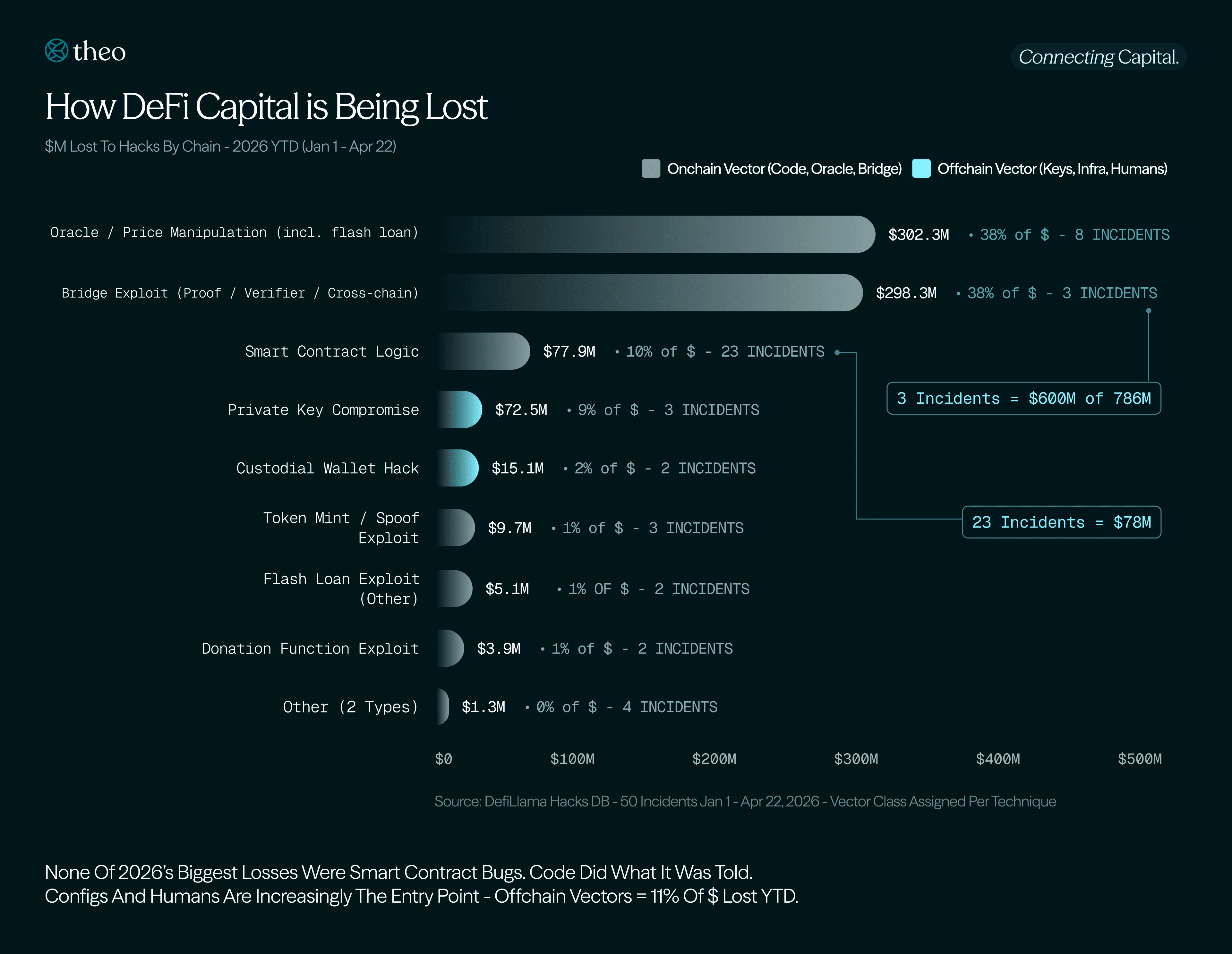 How DeFi Capital is Being Lost