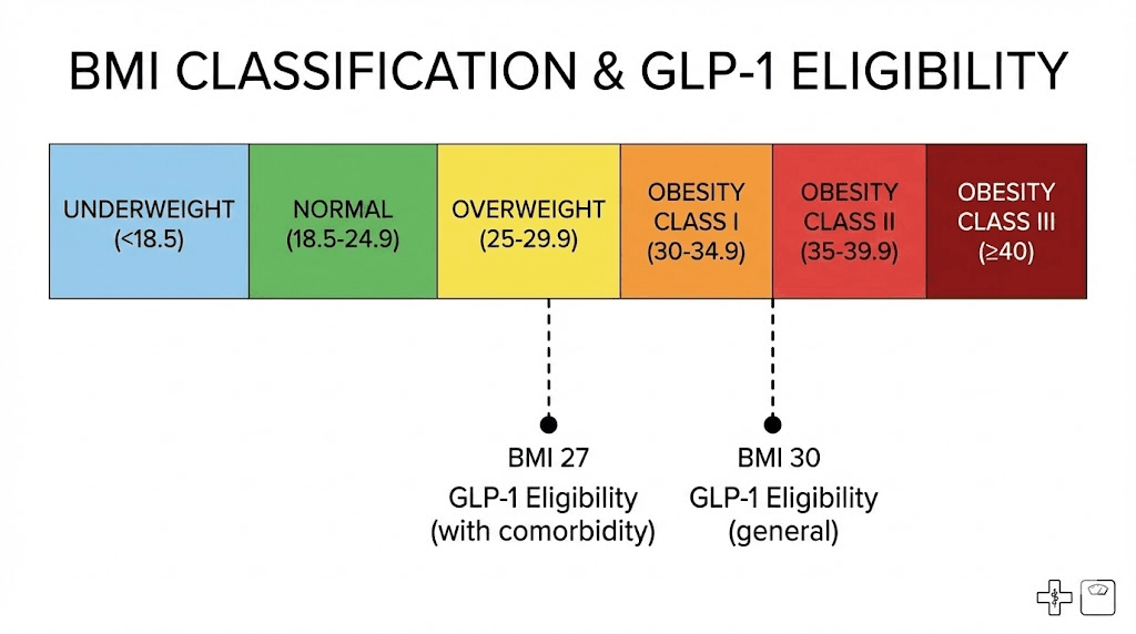 BMI classification chart with obesity classes and GLP-1 medication eligibility zones