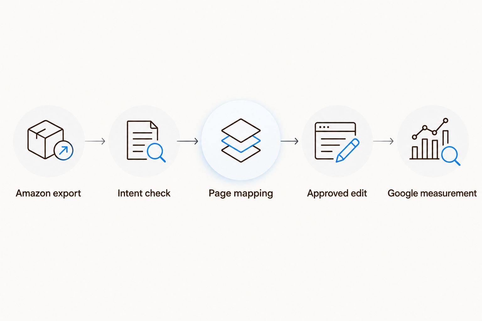 Workflow from Amazon export through intent checks and page mapping to Google measurement