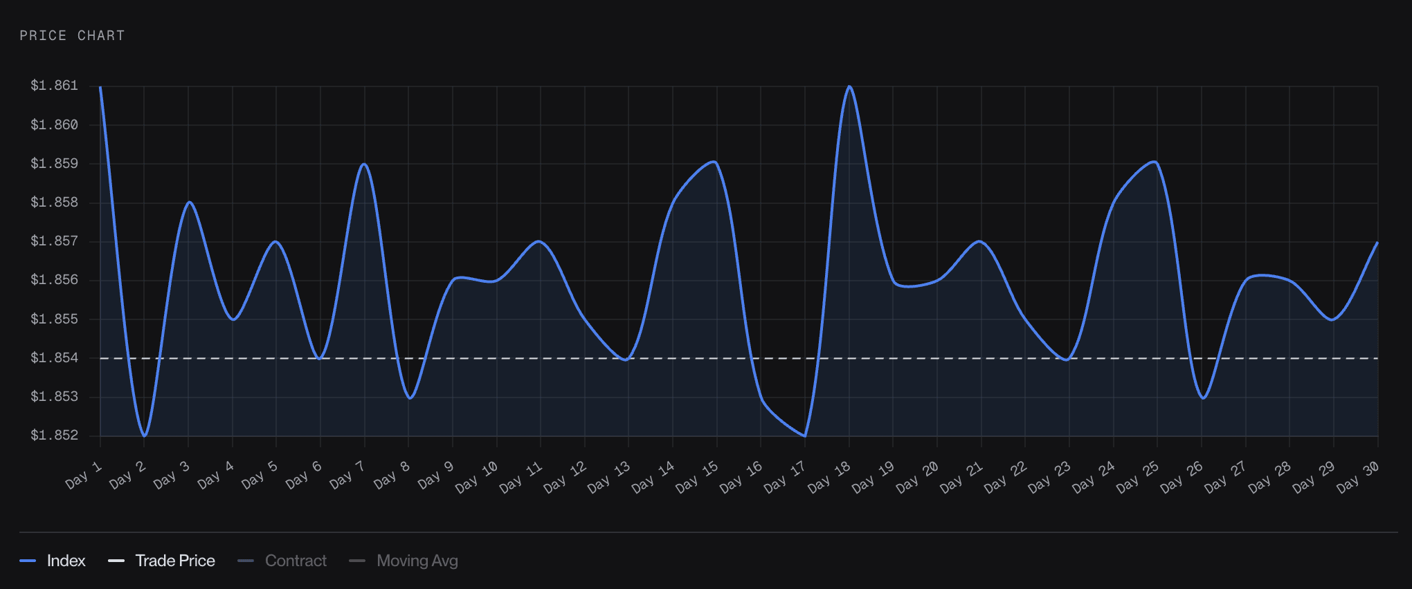 Sample Monthly Future outcome from Ornn. The payout for a long position is equal to a scaled difference of the index (blue curve) and the trade price (white dashed line). Here that’s 30 * 24 * (1.856 - 1.854) = 1.44.