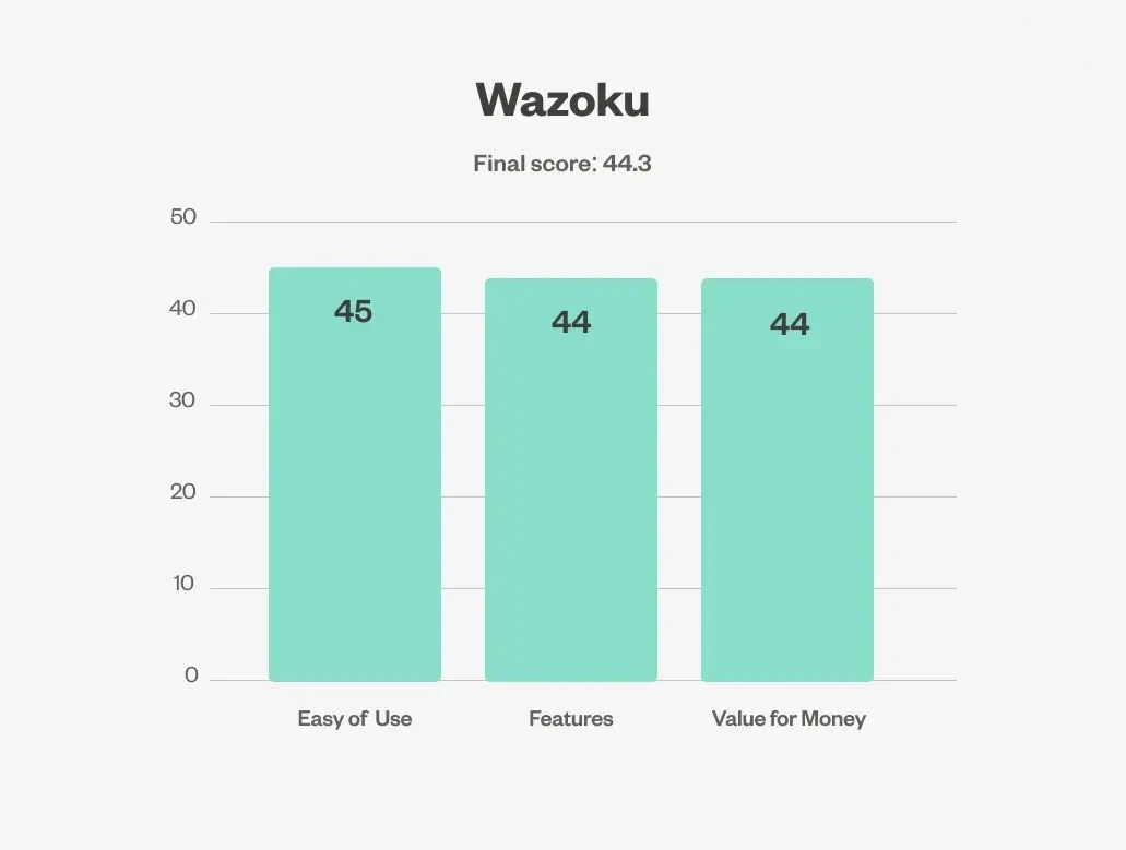 Wazoku chart