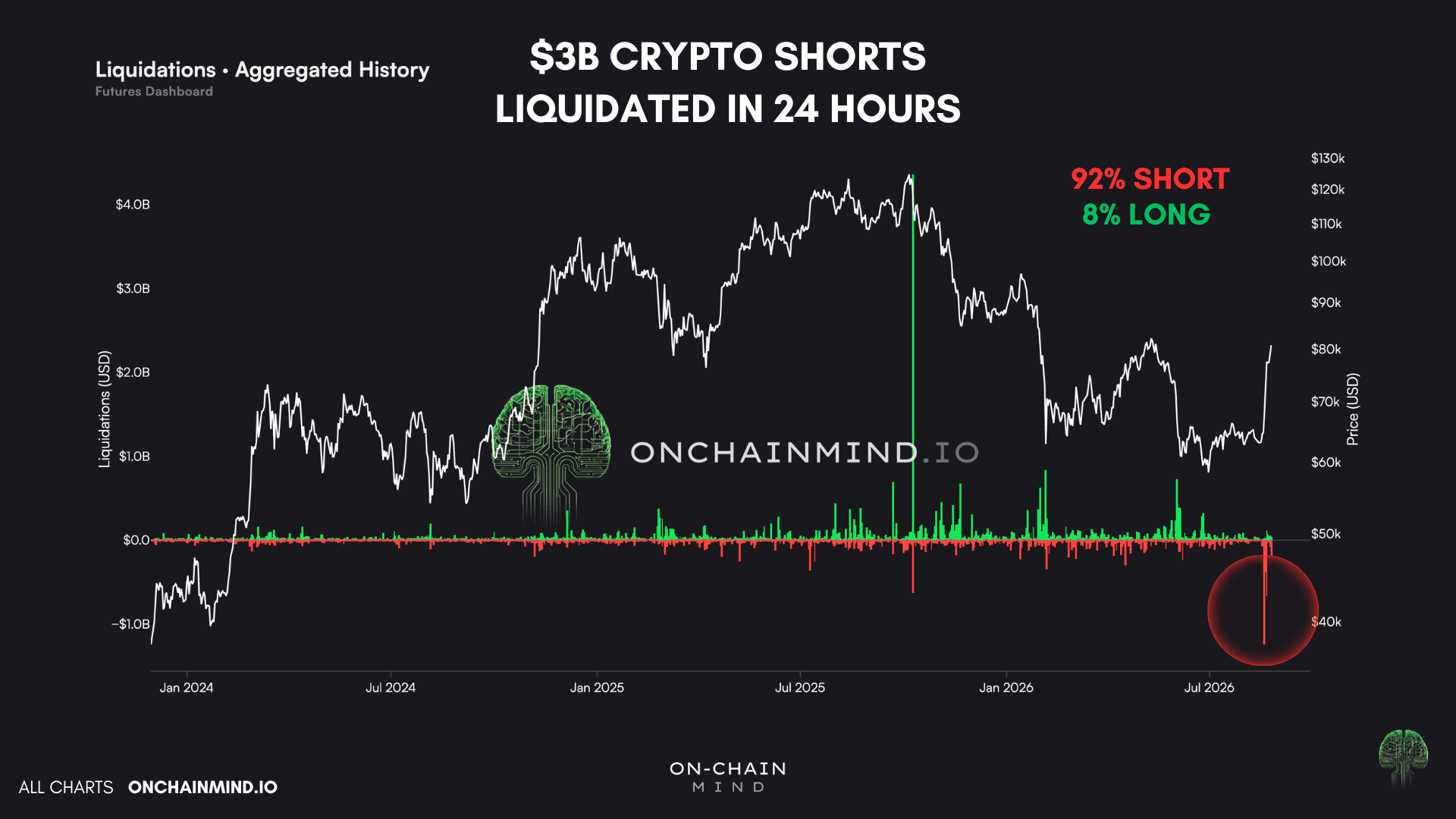 Liquidations (aggregated)