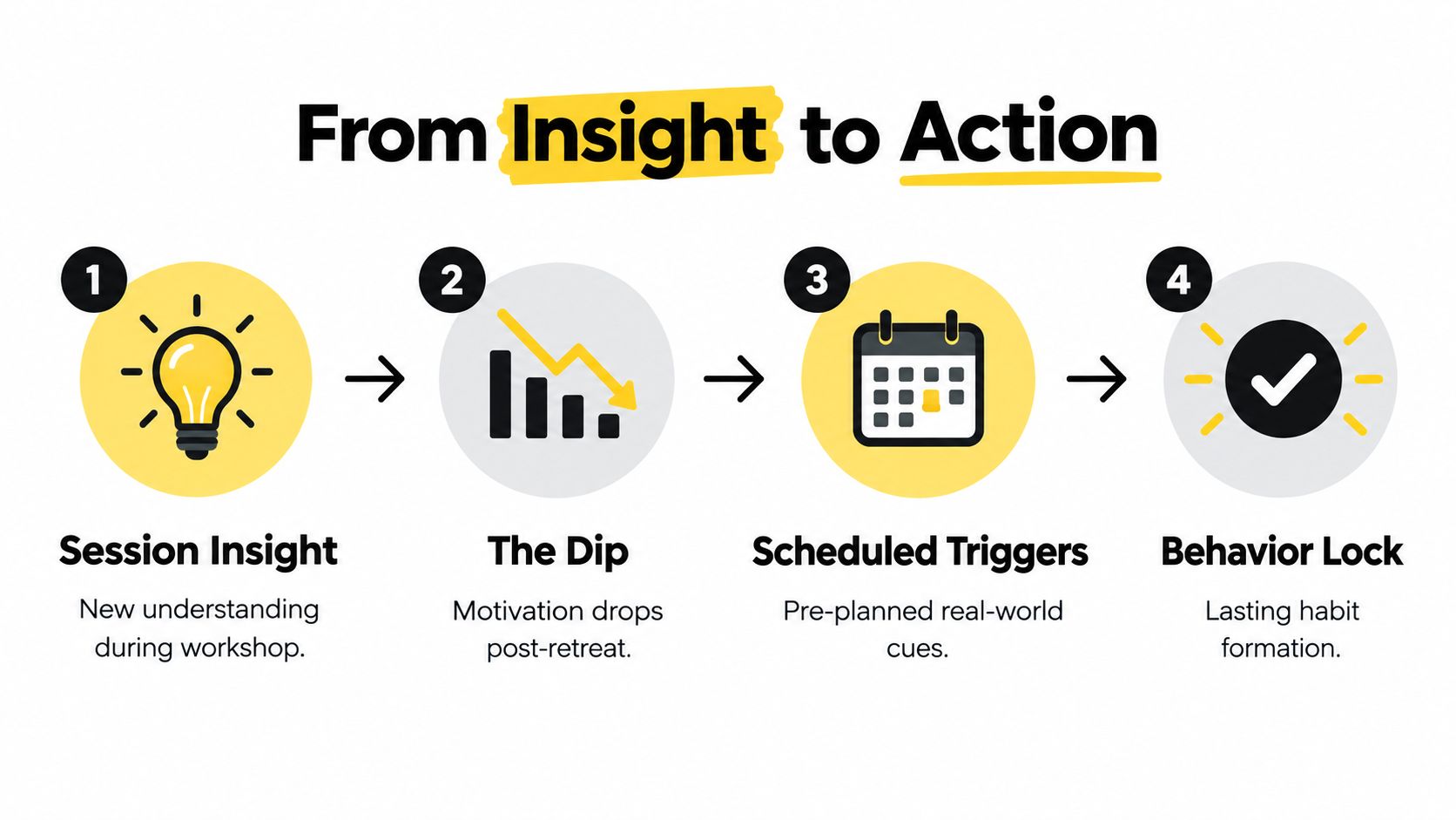 A four-step infographic showing the progression from workshop insights to lasting behavior change and habit formation.