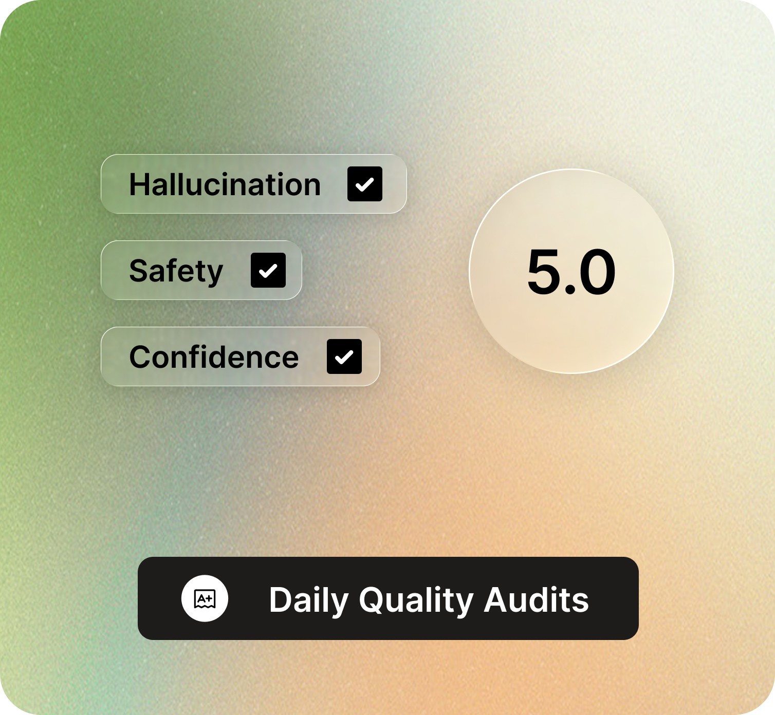 Dashboard-style graphic showing three checked quality metrics — Hallucination, Safety, and Confidence — alongside a large circular score displaying ‘5.0’. Below, a black button labeled ‘Daily Quality Audits’ with an audit icon sits on a green-to-peach gradient background.