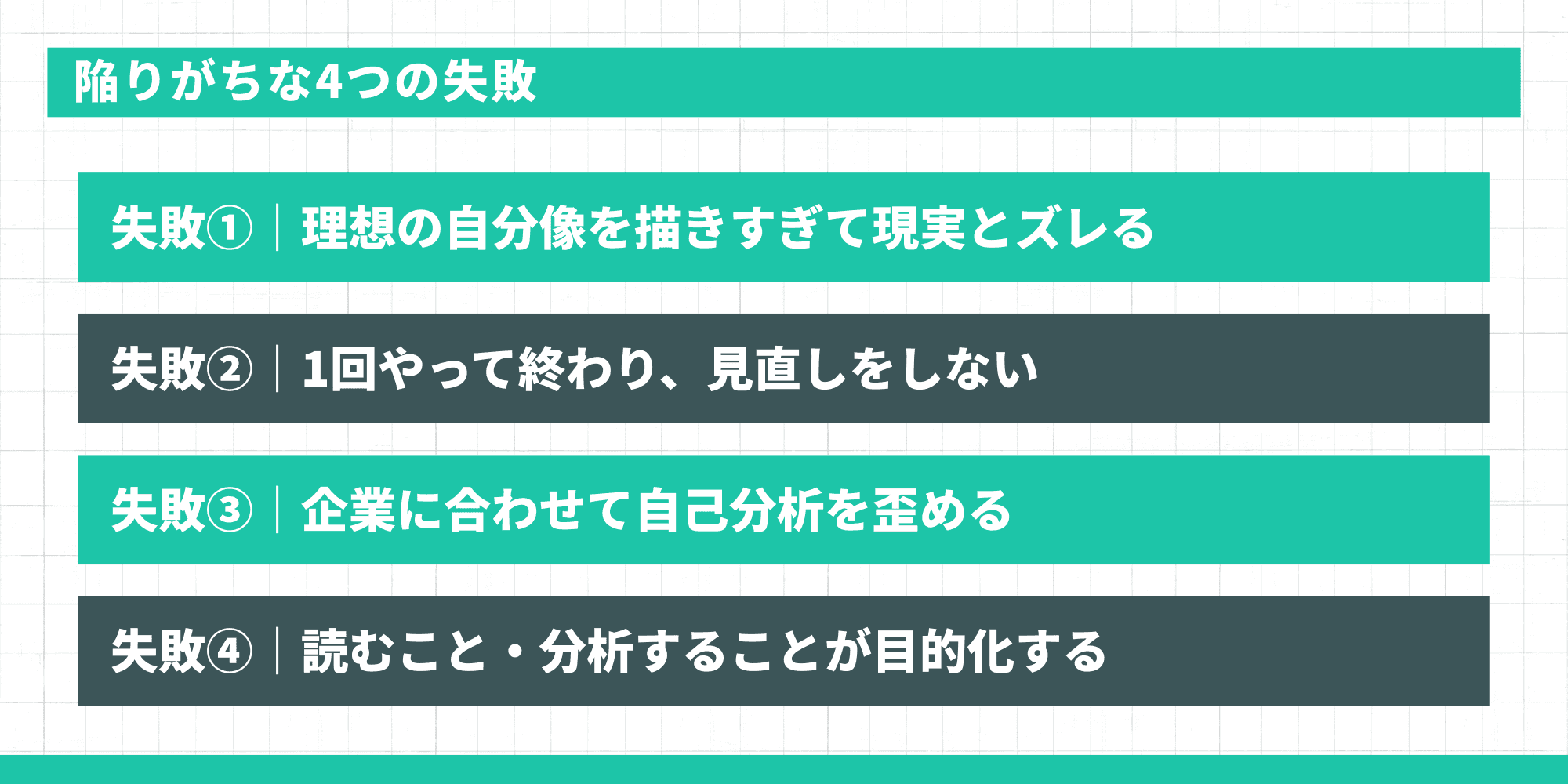 陥りがちな4つの失敗。失敗①|理想の自分像を描きすぎて現実とズレる、失敗②|1回やって終わり、見直しをしない、失敗③|企業に合わせて自己分析を歪める、失敗④|読むこと・分析することが目的化する