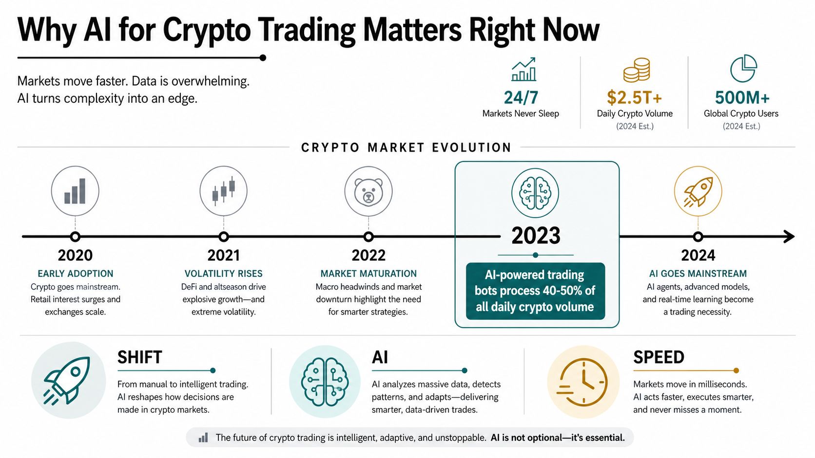 An infographic showing the evolution of AI in crypto trading from 2020 to 2024 with key statistics.