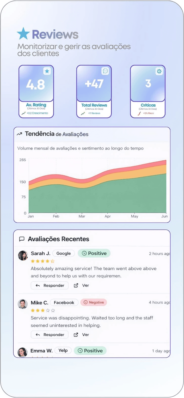 Dashboard de gestão de reviews para restaurantes com análise de rating e respostas automáticas.