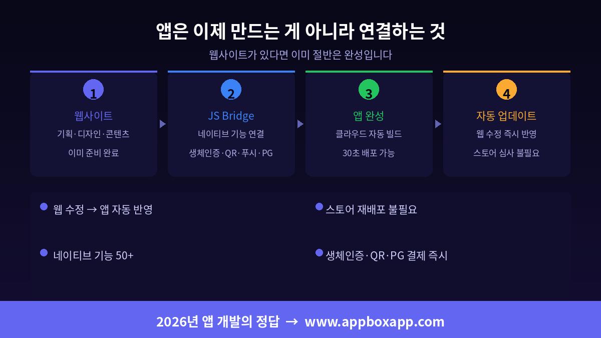 앱은 이제 만드는게 아니라 연결하는 것 — 웹사이트 JS Bridge 앱 자동업데이트 4단계