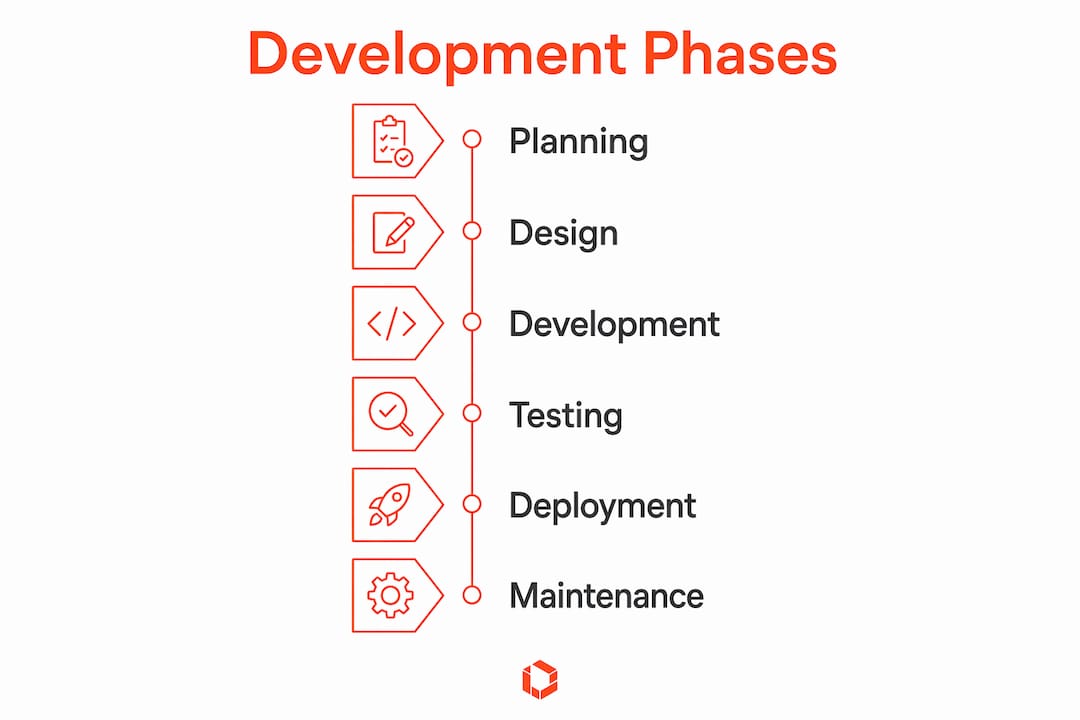 Infographic showing mobile app development phases timeline