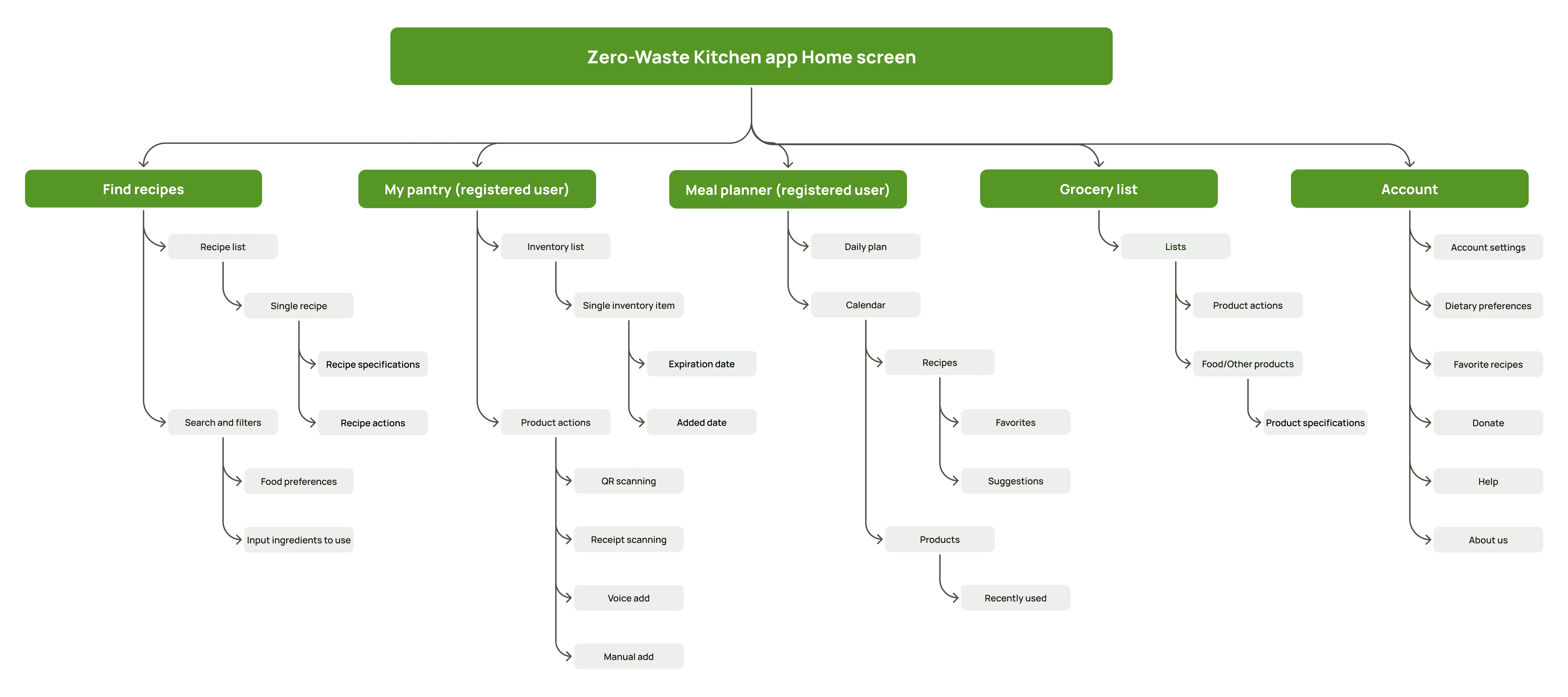 Diagram of the mobile information architecture