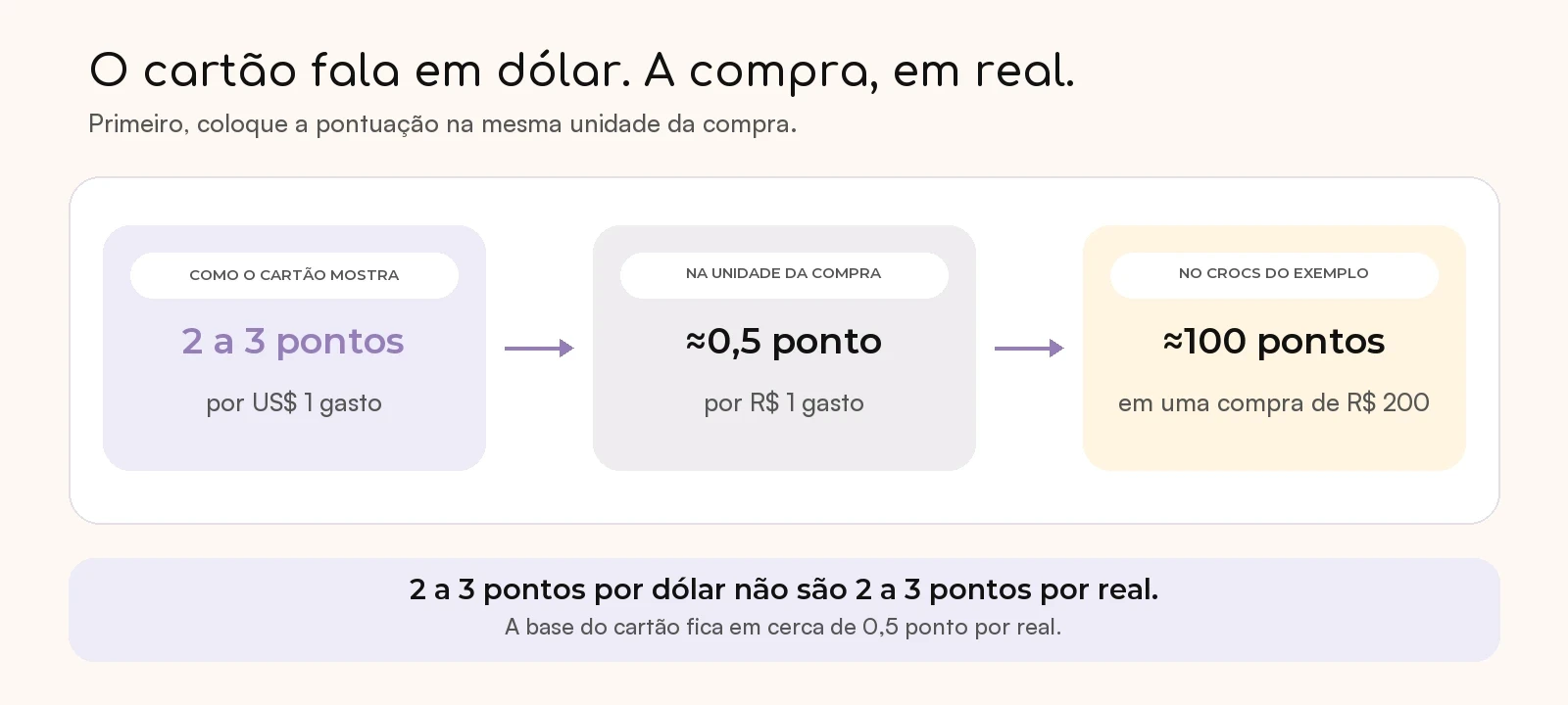 Conversão da pontuação de um cartão Black: 2 a 3 pontos por dólar equivalem a cerca de 0,5 ponto por real e rendem aproximadamente 100 pontos em uma compra de R$ 200.