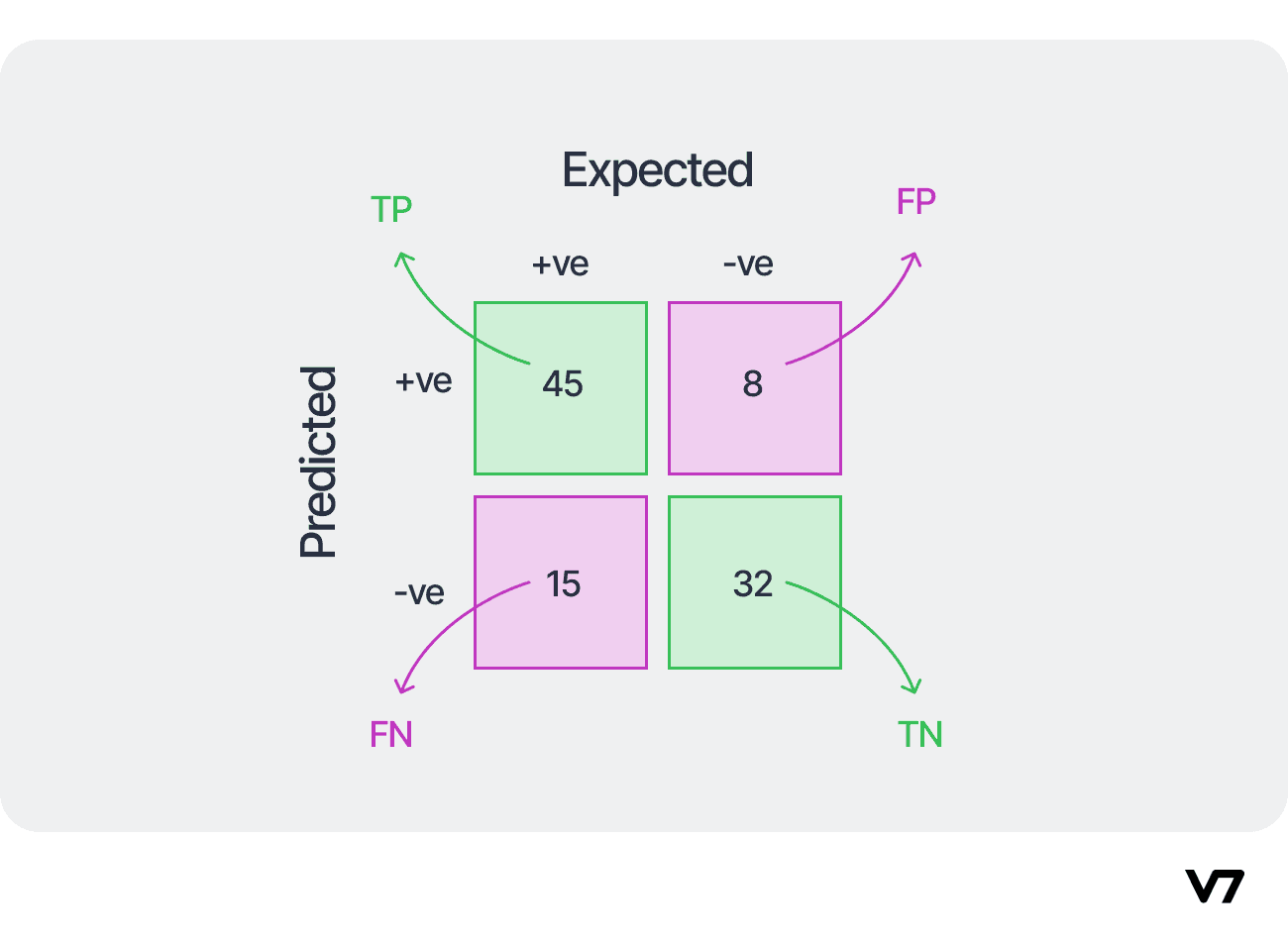 Confusion Matrix for a binary class dataset