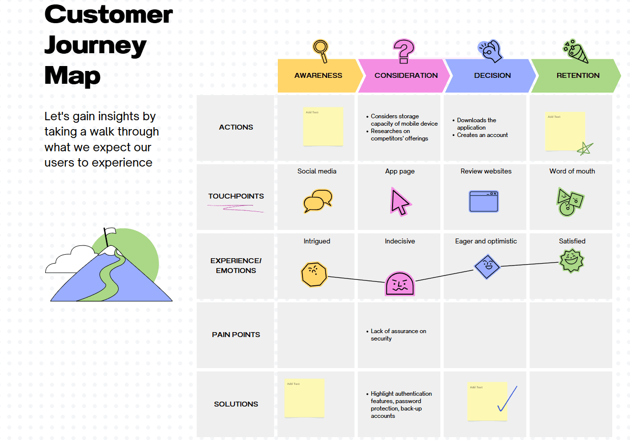 Customer journey map illustration