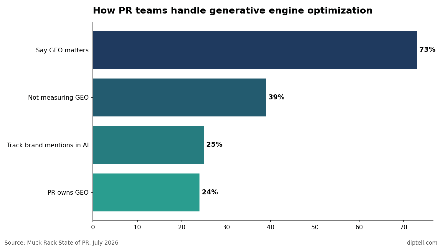 Horizontal bar chart: 73% say GEO matters, 39% not measuring, 25% track AI mentions, 24% say PR owns GEO