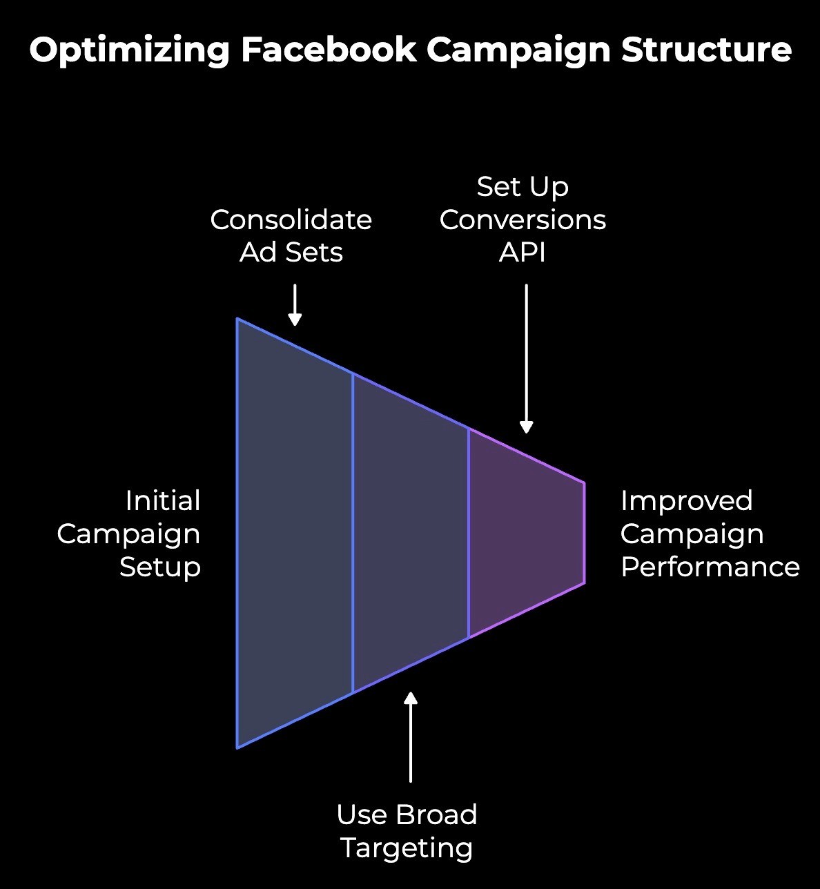 3 ways to optimize Facebook campaign structure