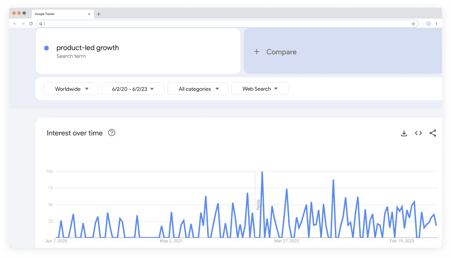 growthgain google trends